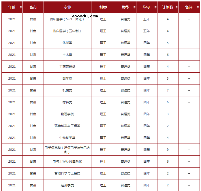 2021年211大学在甘肃招生计划及录取分数线