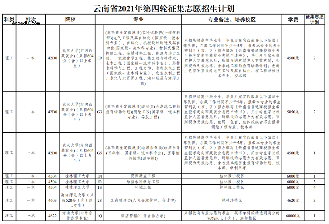 云南省2021年普通高校招生第四轮征集志愿招生计划