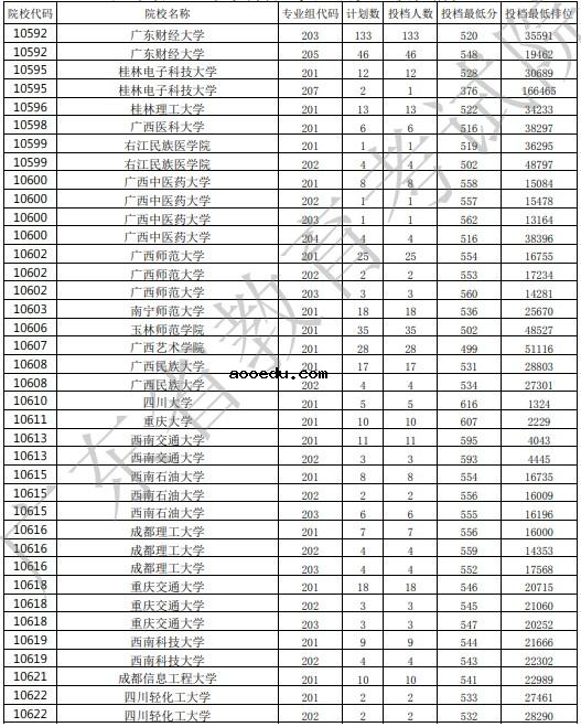 2021广东高考本科批投档最低分公布（历史）