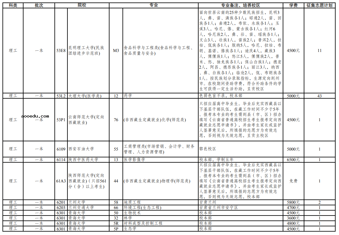 云南省2021年普通高校招生第三轮征集志愿招生计划