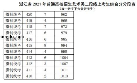 2021浙江高考艺术类二段线上考生综合分分段表