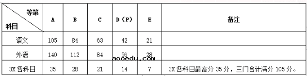 浙江旅游职业学院2021年高职提前招生章程