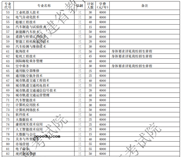 福建船政交通职业学院2021福建高职分类招生计划及专业