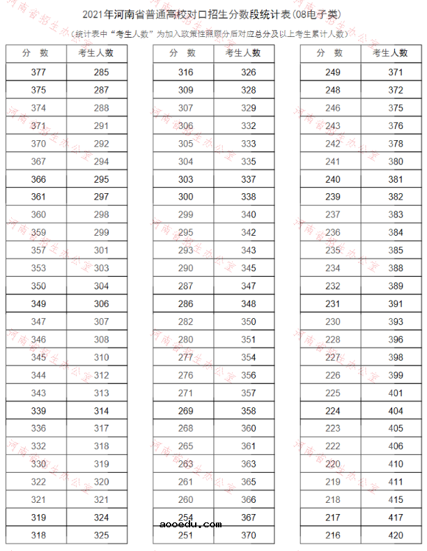 河南2021普通高校对口招生一分一段表（电子类）