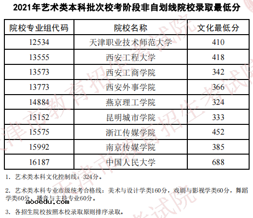 天津2021艺术类本科批校考非自划线院校录取最低分