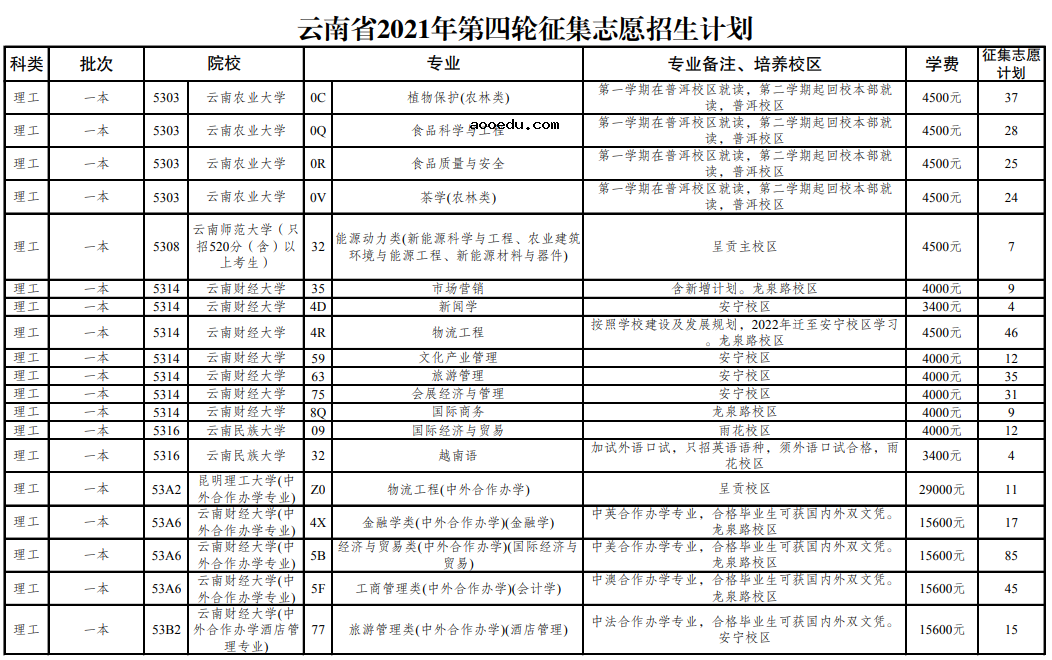 云南省2021年普通高校招生第四轮征集志愿招生计划