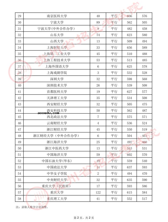 2021贵州高考本科一批院校录取最低分（理工）