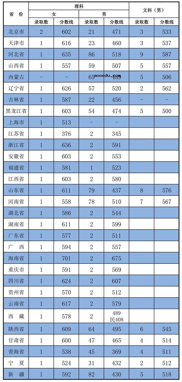 2020武警工程大学各省录取分数线 多少分能考上