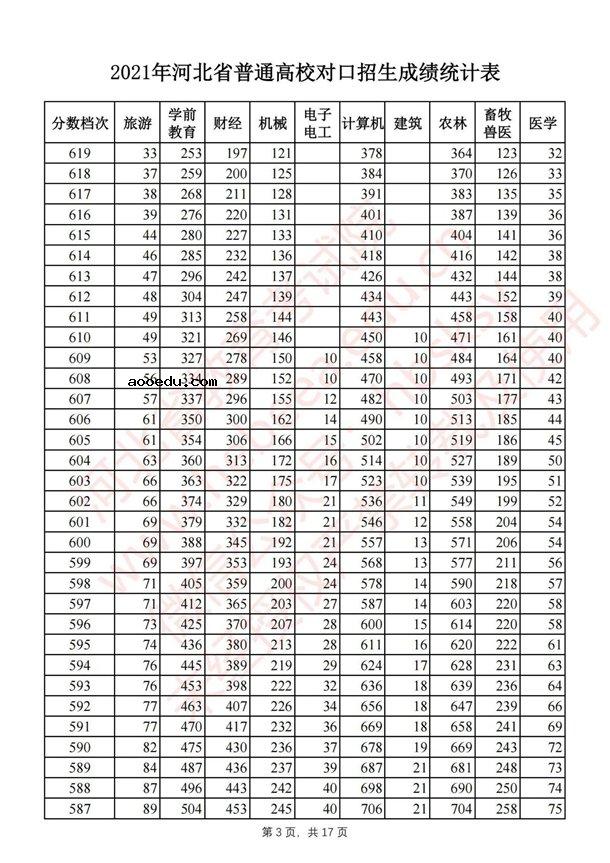 2021河北对口招生一分一段表 最新成绩排名