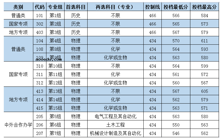 长沙理工大学2021年在湖南本科招生投档线