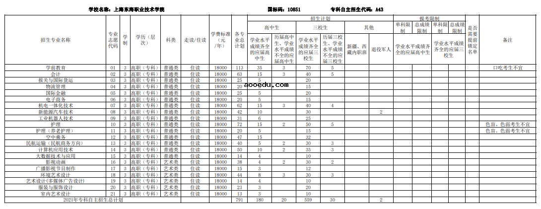 2021上海部分普通高校专科自主招生志愿填报时间