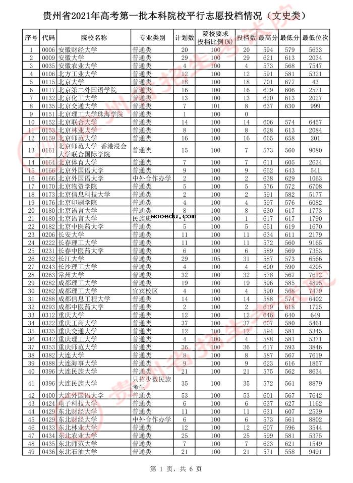 2021贵州高考本科一批平行志愿投档分数线（文史）