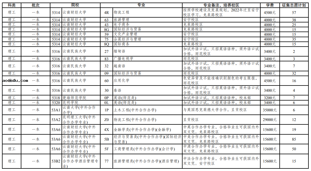 云南省2021年普通高校招生第三轮征集志愿招生计划