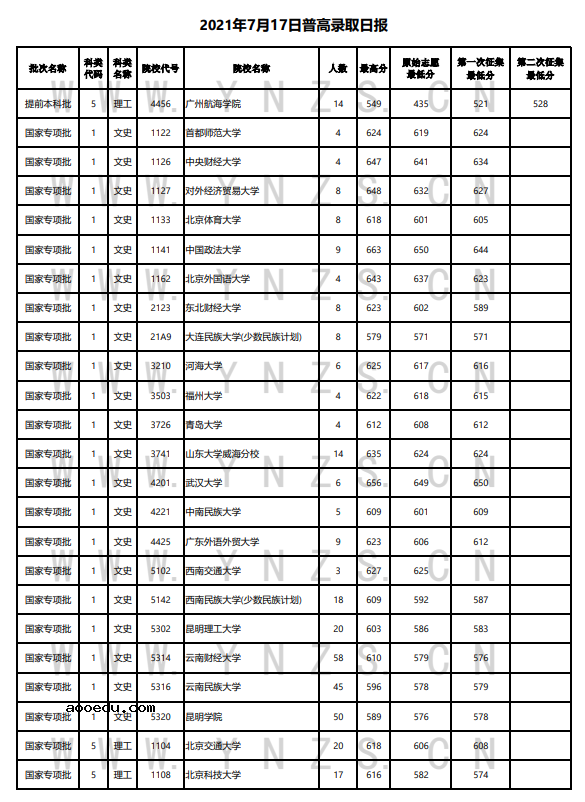 云南省2021年普通高等院校录取情况统计表（7月17日）