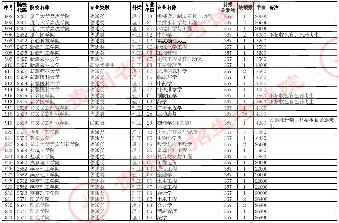 2021贵州高考本科二批院校补报志愿计划（理工）