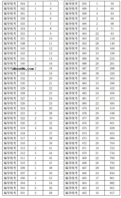 2021浙江高考艺术类二段线上考生综合分分段表
