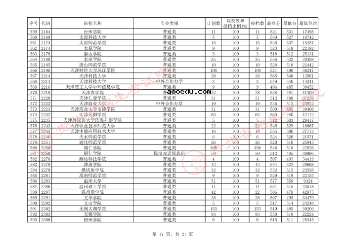 2021贵州本科二批院校平行志愿投档分数线（文史）