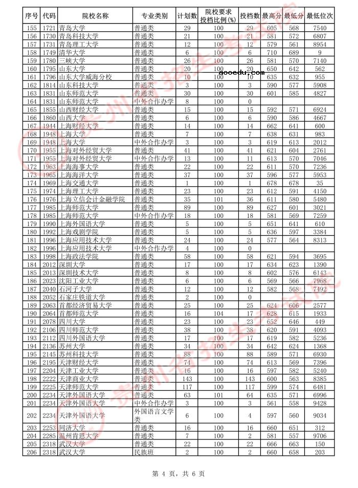 2021贵州高考本科一批平行志愿投档分数线