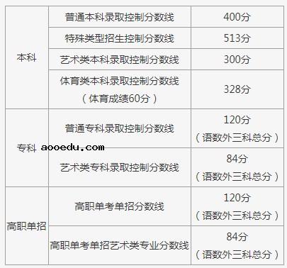 2021北京高考体育类专业分数线公布