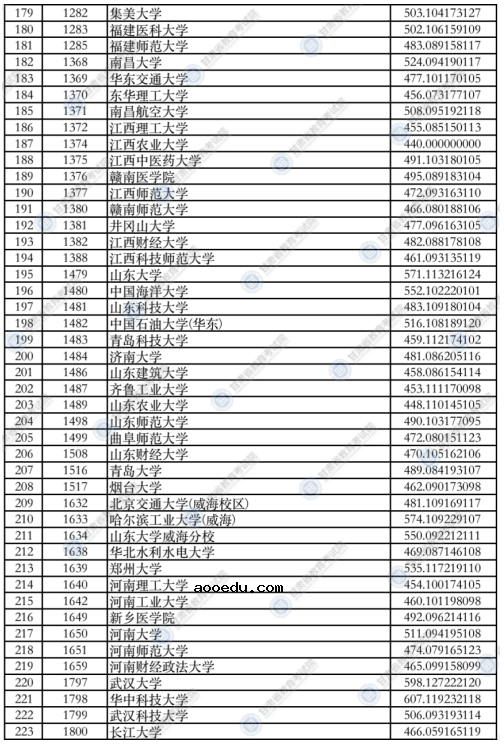 甘肃2021年本科一批普通类（I段）投档最低分理科