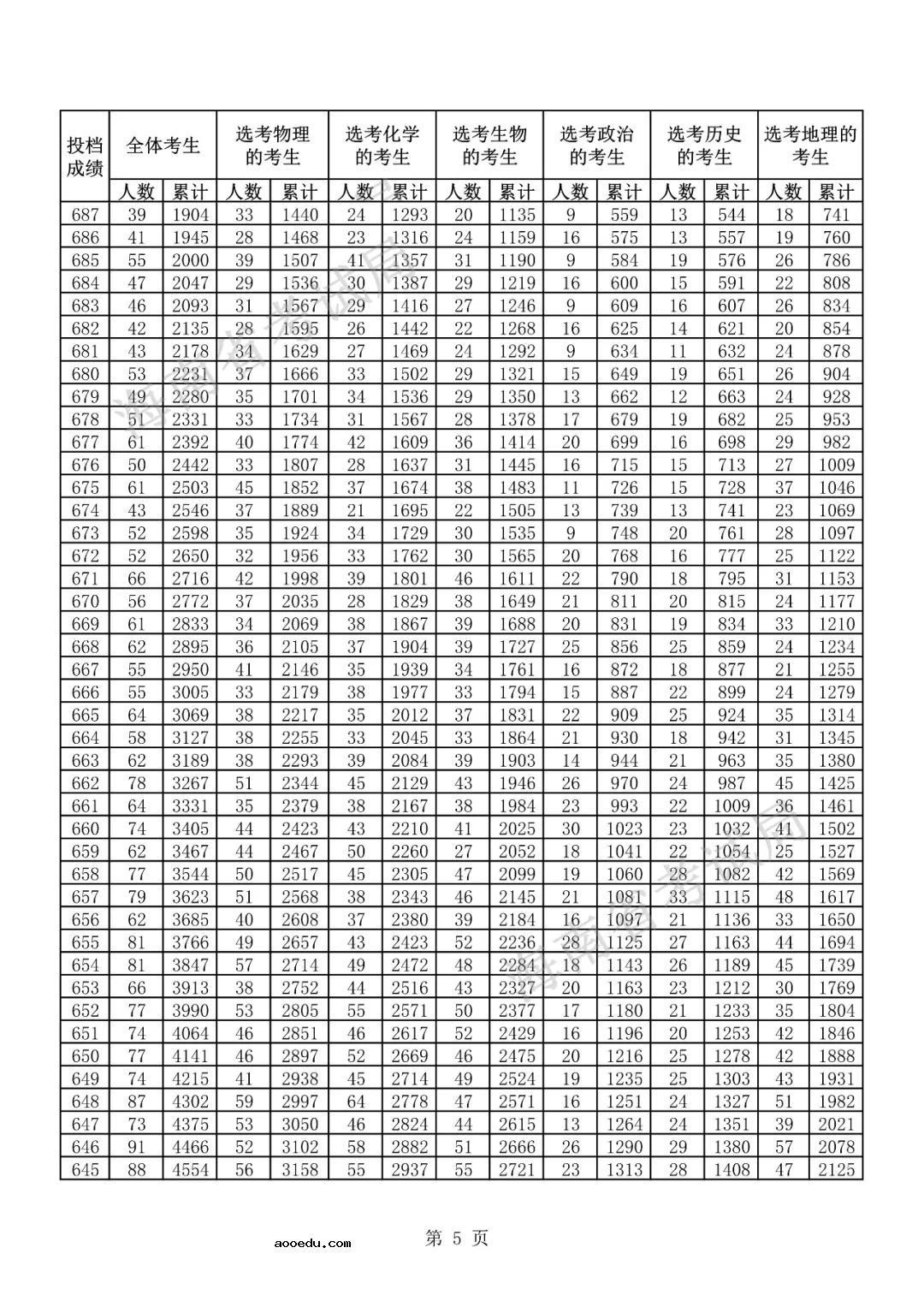 2021海南高考一分一段表