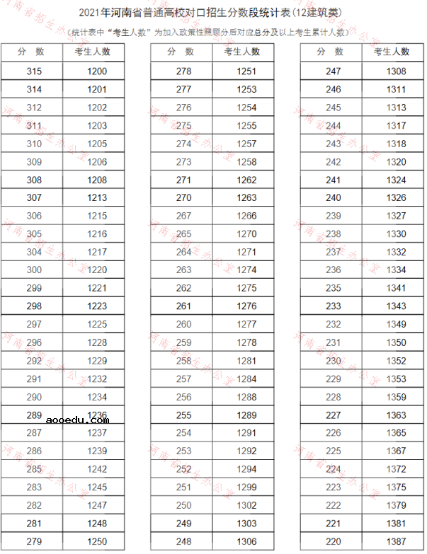 河南2021普通高校对口招生一分一段表（建筑类）