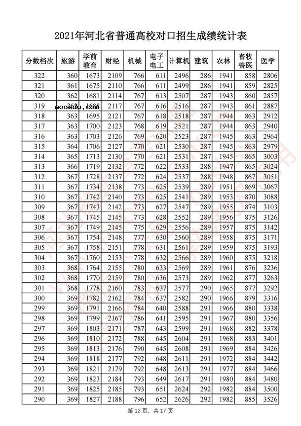 2021河北对口招生一分一段表 最新成绩排名