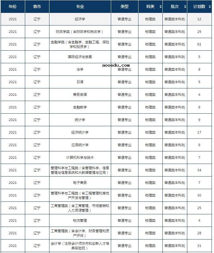 2021东北财经大学各省招生专业及招生计划