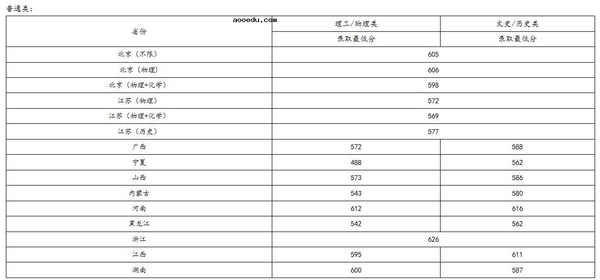 北京化工大学2021年各省各批次录取分数线