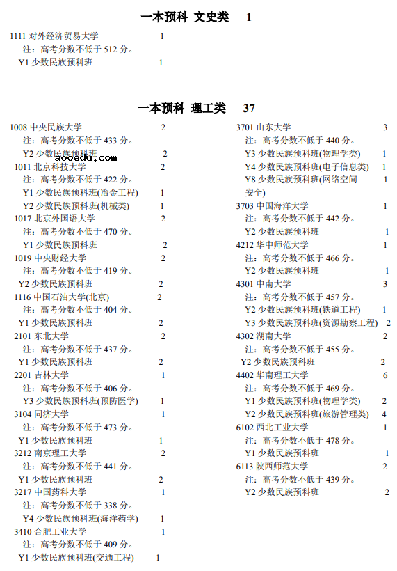 宁夏2021本科一批高校少数民族预科班征集志愿计划