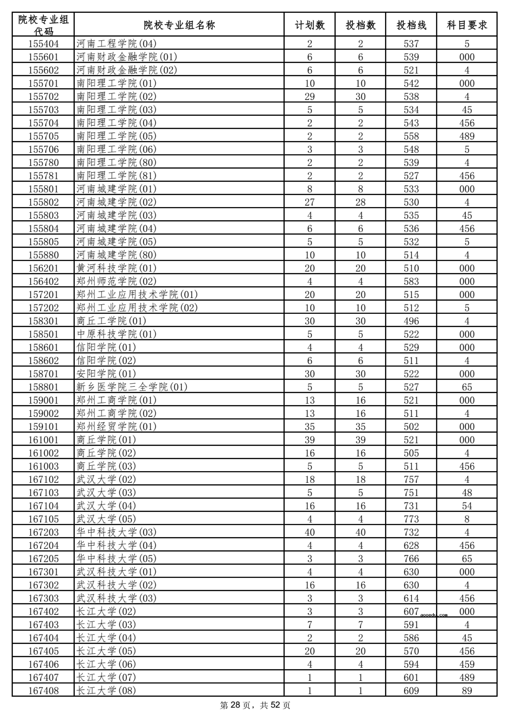 2021海南本科普通批平行志愿院校专业组投档分数线