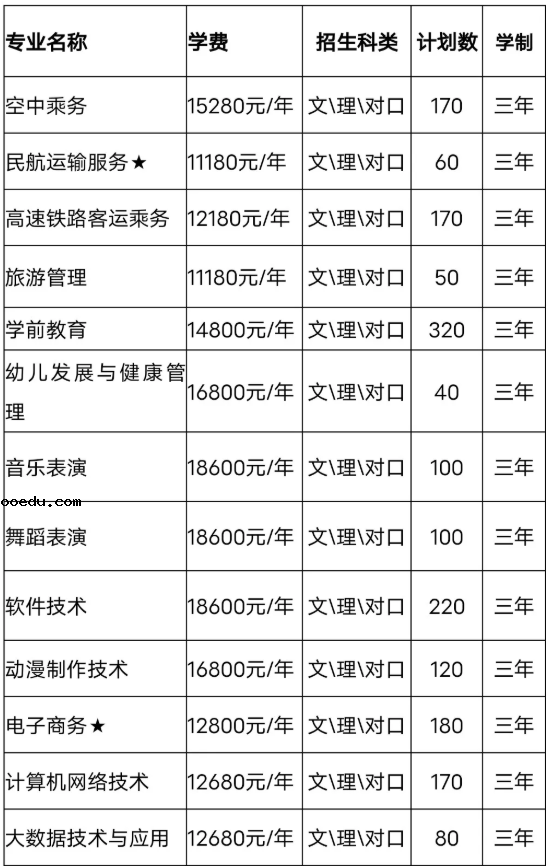 2021年长沙南方职业学院单招专业及招生计划