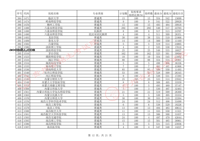 2021贵州本科二批院校平行志愿投档分数线（文史）