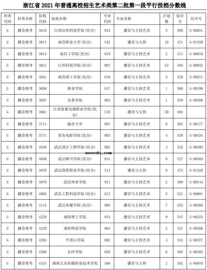 2021浙江高考艺术类二本第一段平行投档分数线