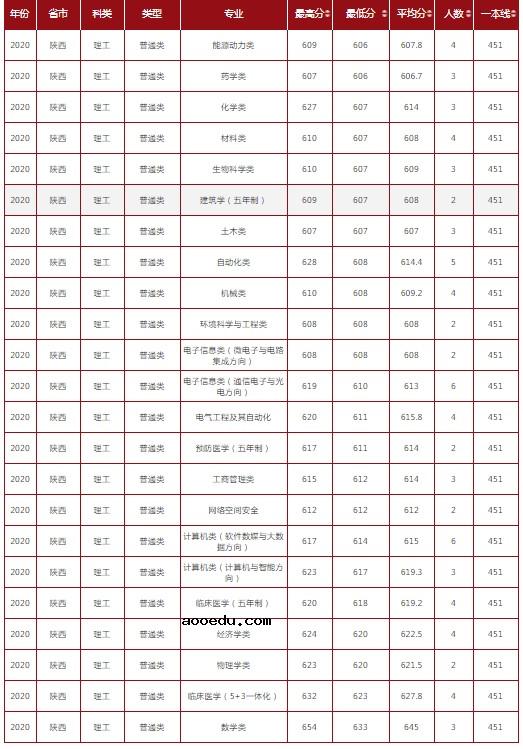 2021年985在陕西招生计划及录取分数线