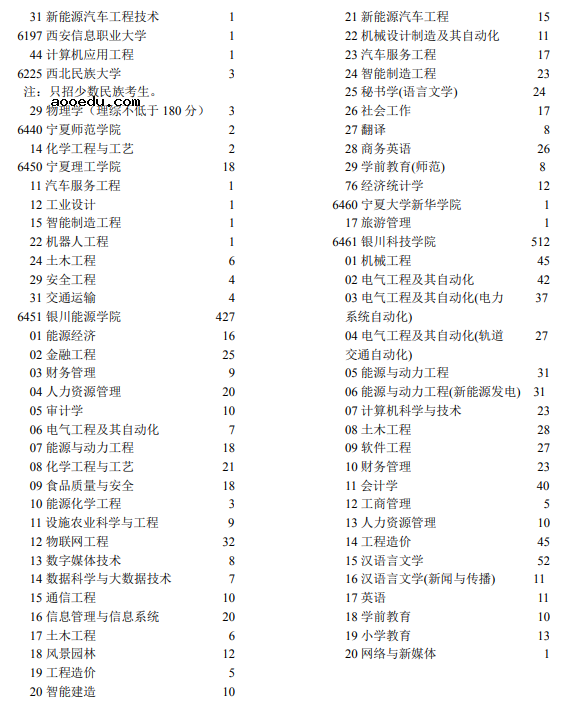 2021宁夏高考第二批本科院校第二次征集志愿时间及计划