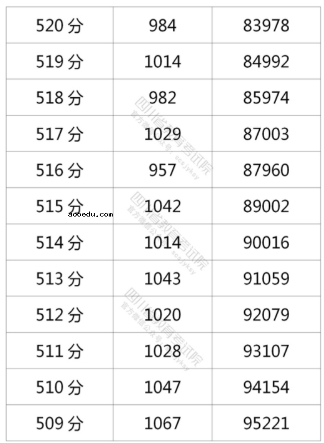 2021年四川高考理科一分一段表