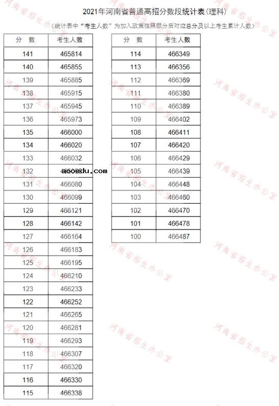 2021河南高考理科一分一段表