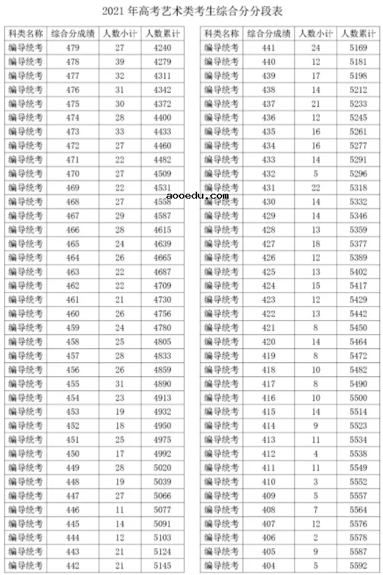 2021浙江编导统考综合分一分一段表 最新成绩排名