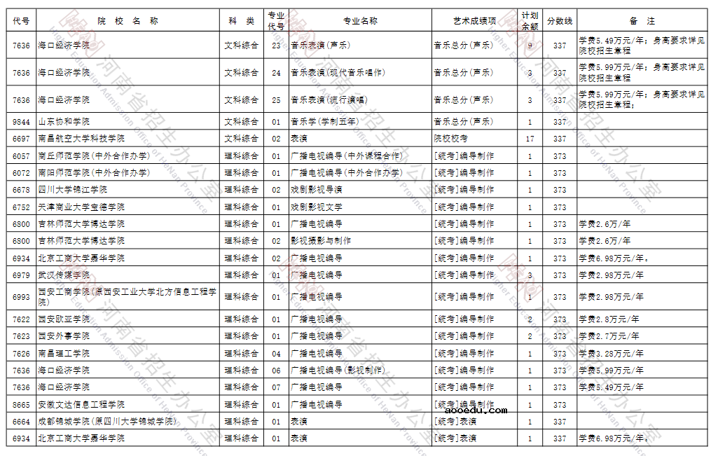 河南2021年艺术类本科B段征集志愿招生计划