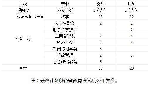 西南政法大学2021各省招生专业及招生计划