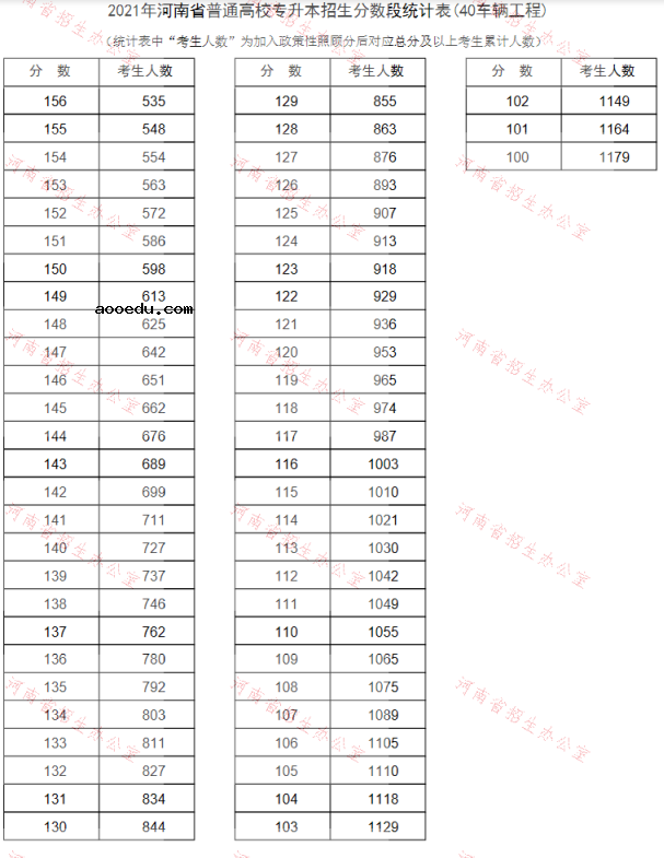 河南2021专升本一分一段表（车辆工程）