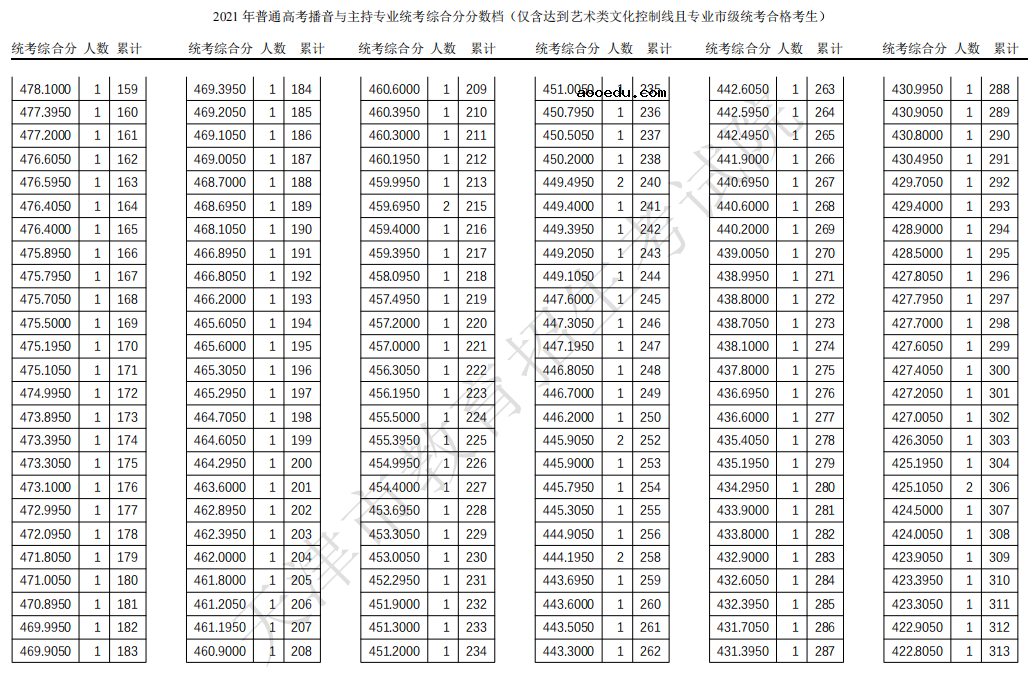 2021天津高考播音与主持专业一分一段表