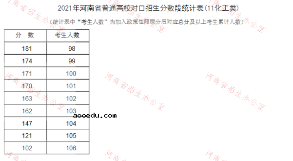 河南2021普通高校对口招生一分一段表（化工类）