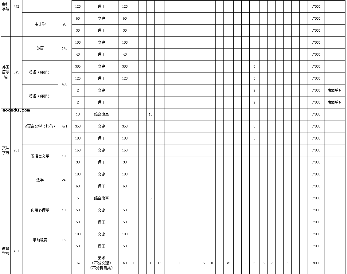 2021年成都文理学院各省招生计划及人数