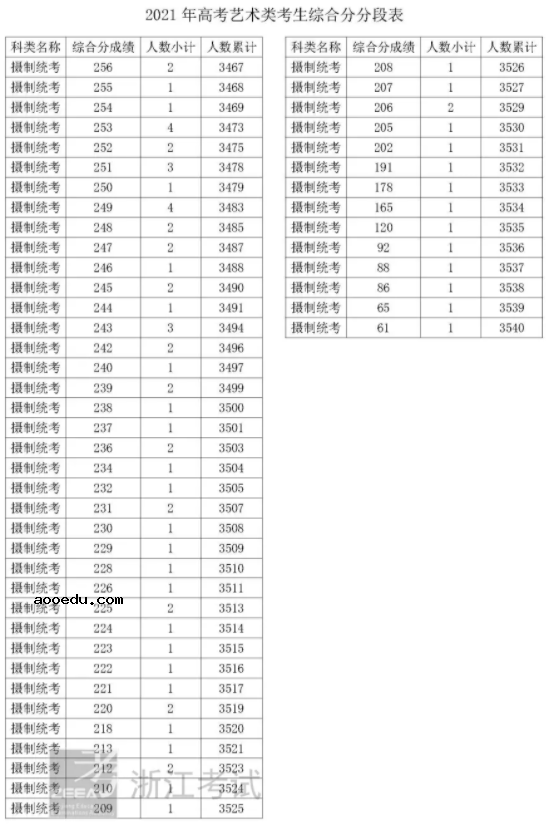 2021浙江摄制统考综合分一分一段表 最新成绩排名