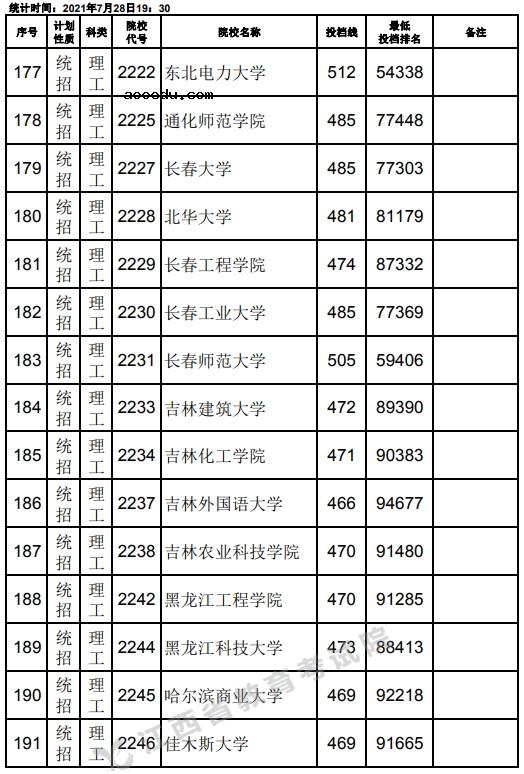 2021江西高考本科二批理工类征集志愿投档分数线