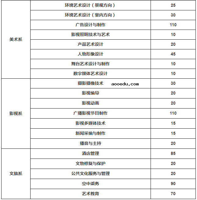 2021年湖南艺术职业学院单招专业及招生计划