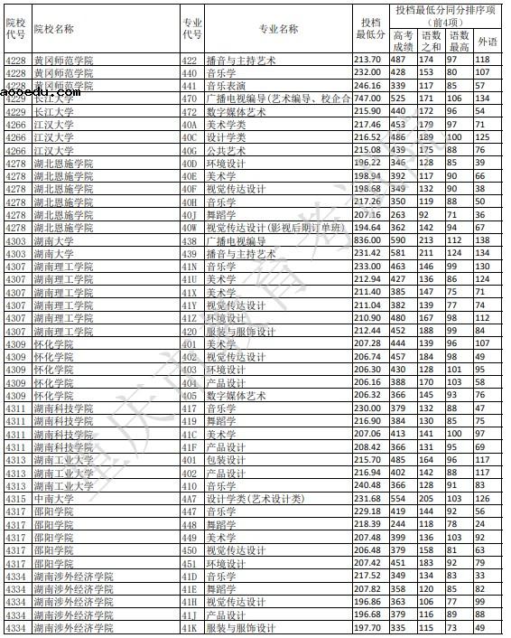 2021重庆艺术本科A段平行志愿投档线公布