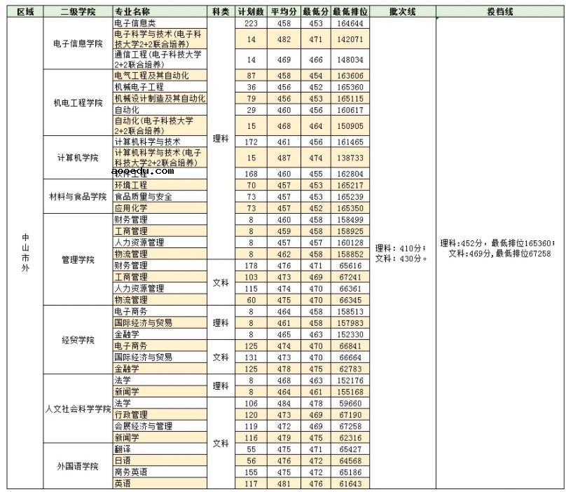 广东录取分数线最低的本科大学有哪些